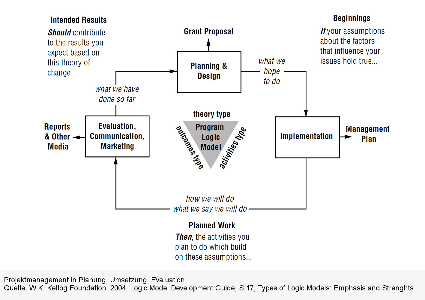 Projektmanagement in Planung, Umsetzung, Evaluation. Quelle: W.K. Kellog Foundation, 2004, Logic Model Development Guide, S.17, Types of Logic Models: Emphasis and Strenghts